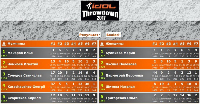 Результаты Idol Throwdown