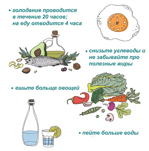 правила периодического голодания