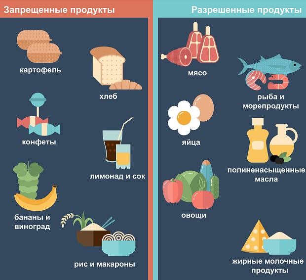 разрешенные и запрещенные продукты на кето диете