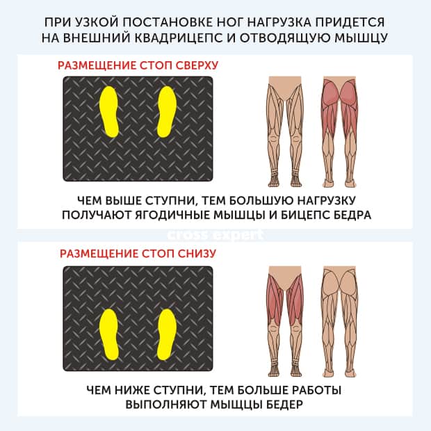 Упражнение жим ногами - постановка ног