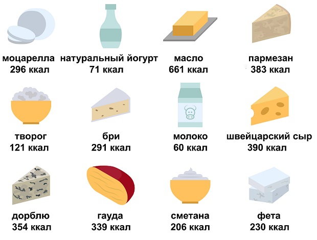 Калорийность молочной продукции на 100 г