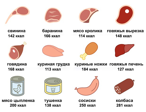 Калорийность мясных продуктов на 100 г