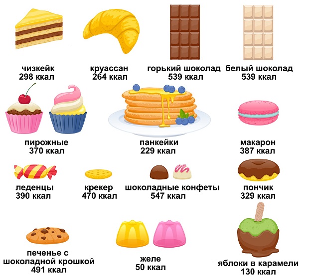 Калорийность десертов на 100 г