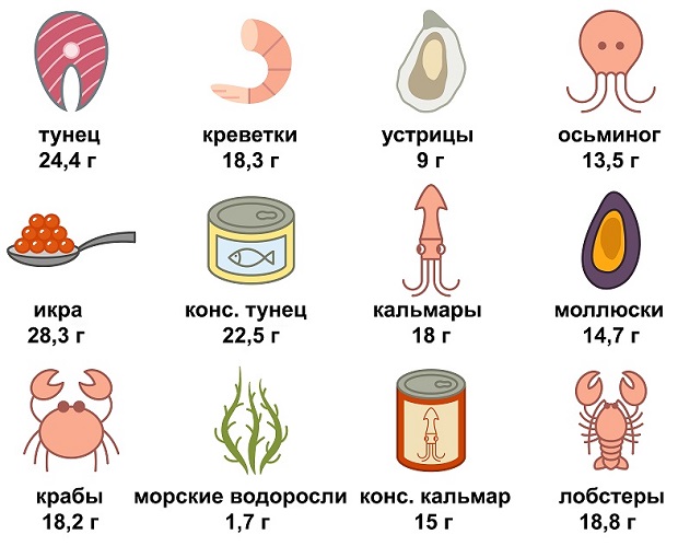 содержание белка в морепродуктах