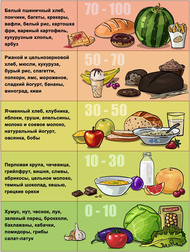 Гликемический индекс продуктов
