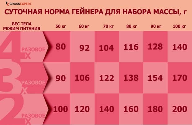 норма приема гейнера на массу