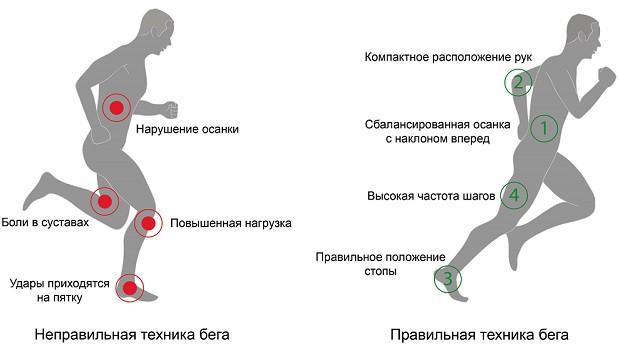 Корректная техника бега