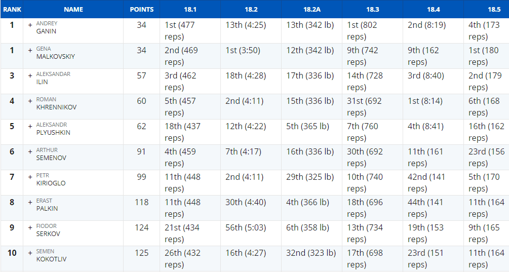 Победители Crossfit open