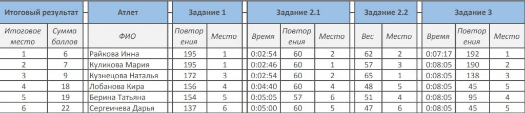 Протокол результатов женщин-атлеток