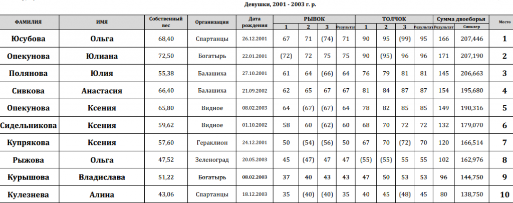 Результатs девушек 15-17 лет