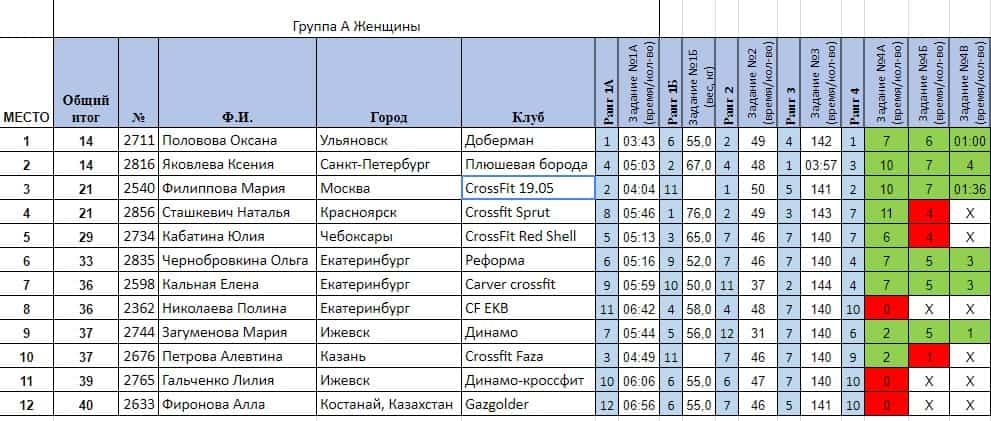 Таблица результатов категории девушки категория А