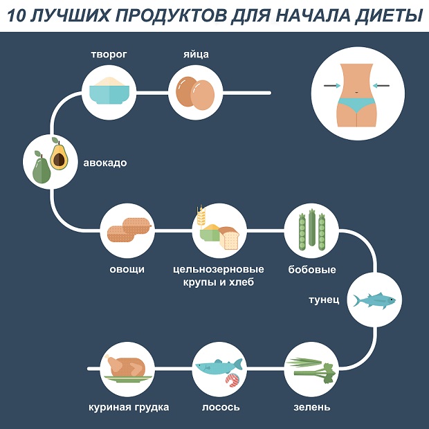 продукты для начала похудения