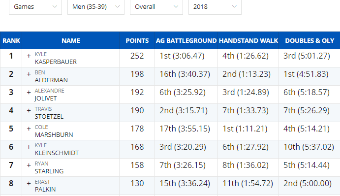 Результаты выступления мастеров на CrossFit Games среди мужчин