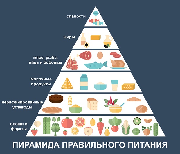 пирамида правильного питания