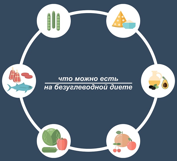 разрешенные продукты на безуглеводной диете