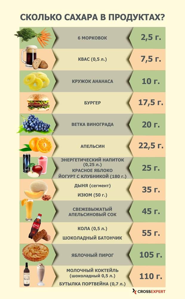 список продуктов содержащих сахар