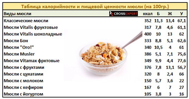 таблица калорийности и пищевой ценности мюсли