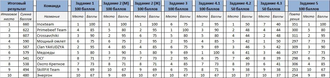 Дикая-3 этап-результаты