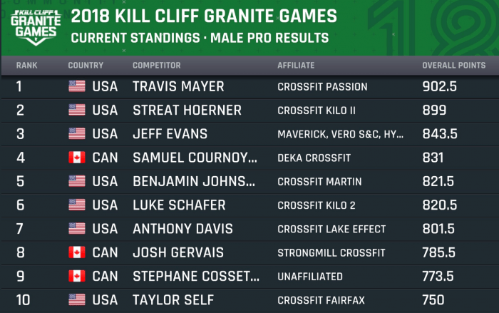 Итоги турнира Kill Cliff Granite Games 2018