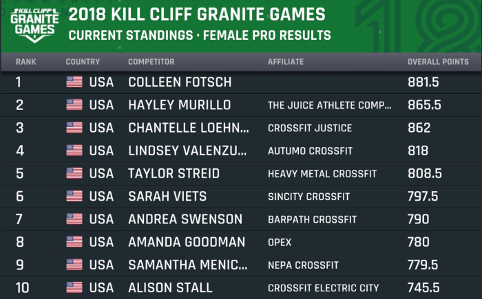 Итоги и обзор турнира Kill Cliff Granite Games 2018