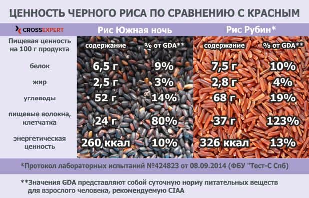 красный и черный рис - что полезнее