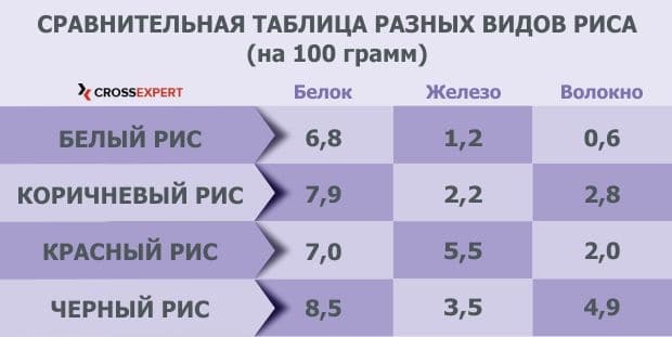виды риса (сравнительная таблица состава)