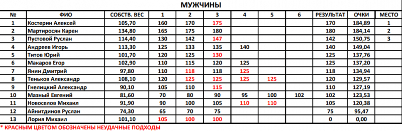 Результаты LetsQuare9-men