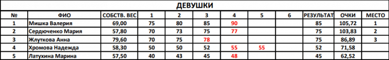Результаты LetsQuare9-women