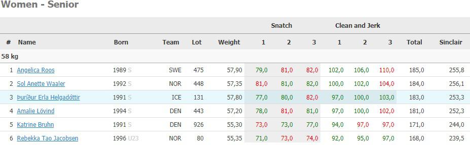 Nordic Championship (NTF) 2018-58kg