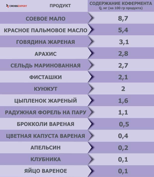 коэнзим - таблица коферментов