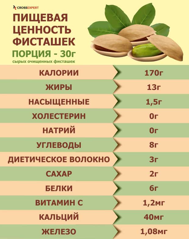 пищевая ценность фисташек