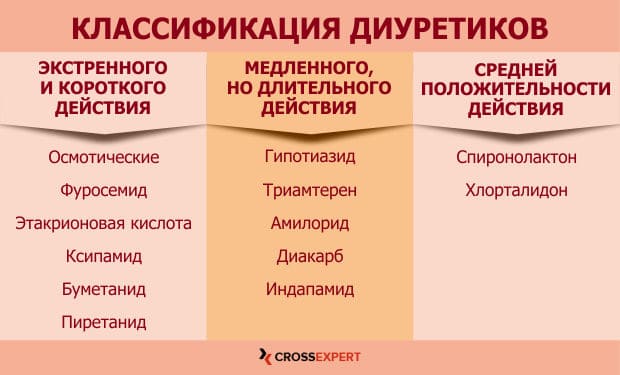 виды диуретиков