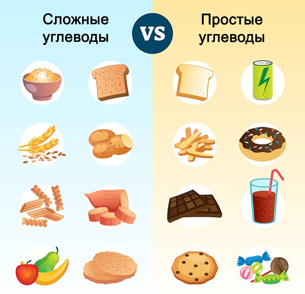 простые и сложные углеводы