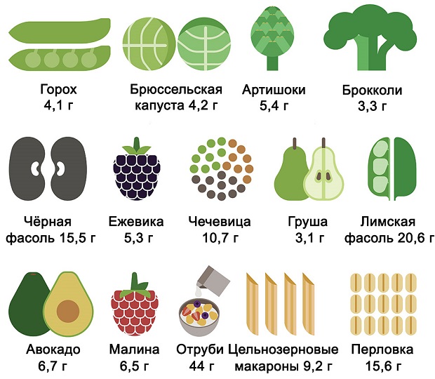 продукты, богатые клетчаткой
