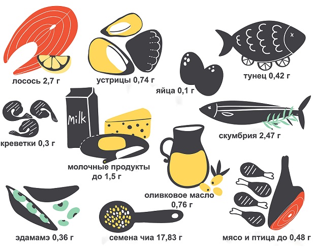 продукты питания, богатые омега-3