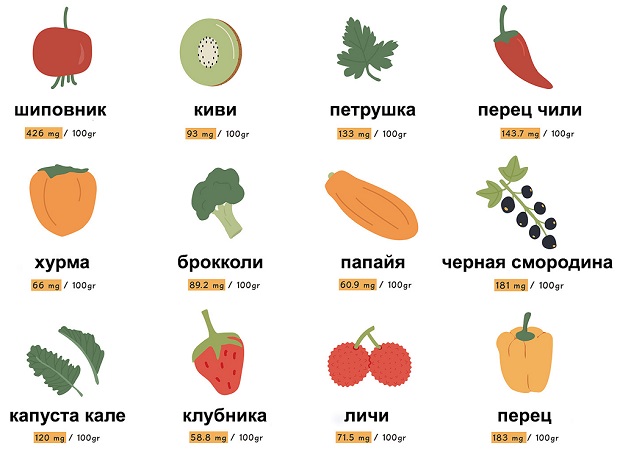 продукты питания, богатые витамином С