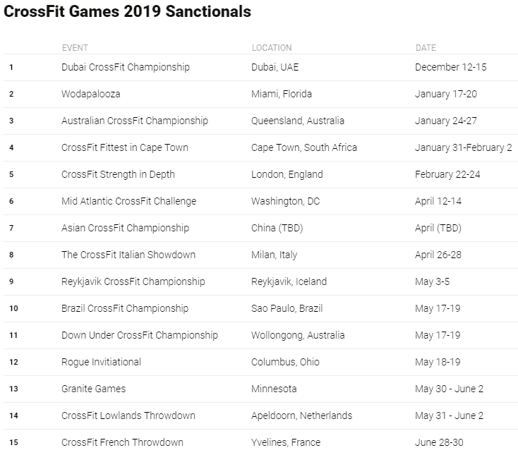 Санционированные события CrossFit Games 2019