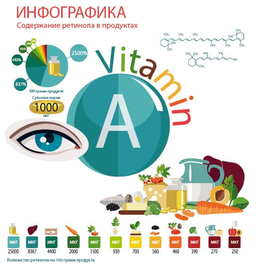 Инфографика о ретиноле