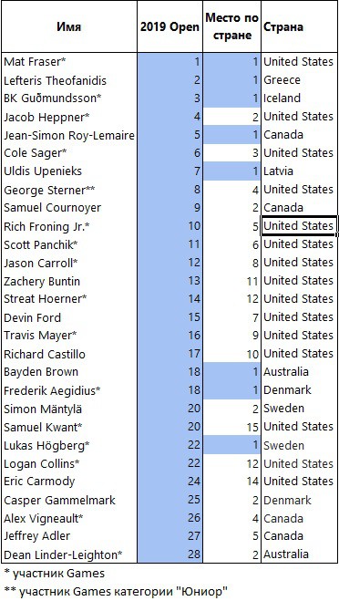 CrossFit Open 2019 Top 20-men