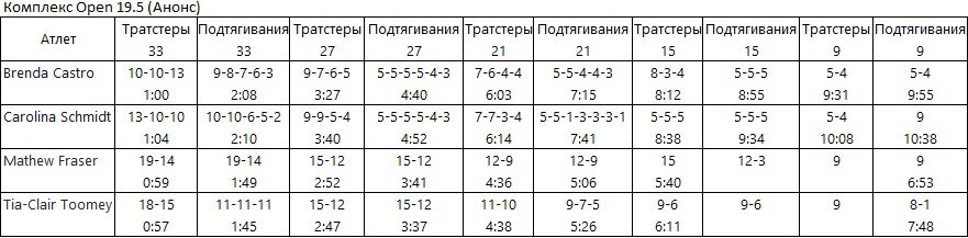 Результаты анонса Open 19.5