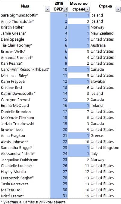 CrossFit Open 2019 Top 20-women
