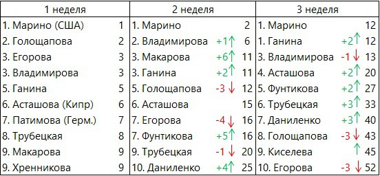 CFOpen-2019-Russia-3week-women