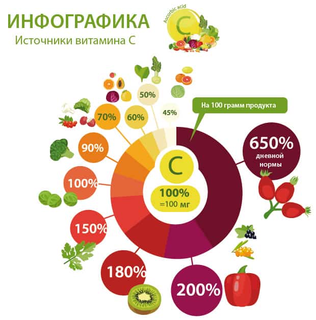 Источники аскорбиновой кислоты