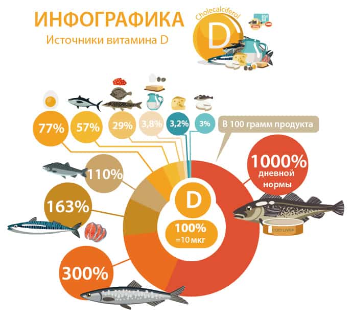 Продукты с витамином Д