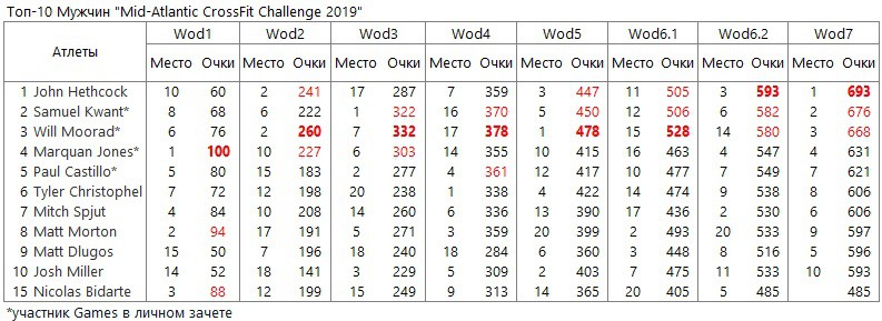 Топ-10 Мужчин Mid-Atlantic CrossFit Challenge 2019