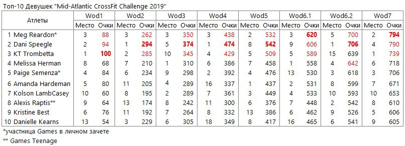 Топ-10 Женщин Mid-Atlantic CrossFit Challenge 2019
