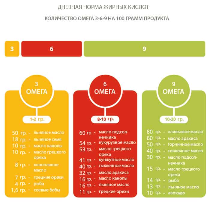 Норма омега 3, 6 9