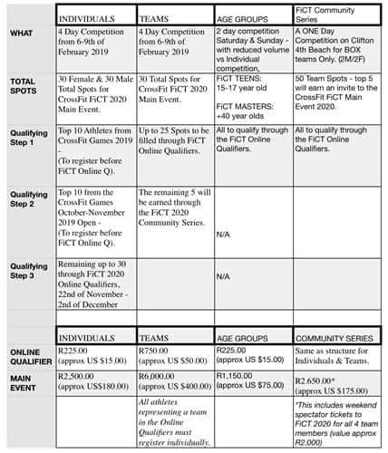 информация по классификации на CrossFit® FiCT20.
