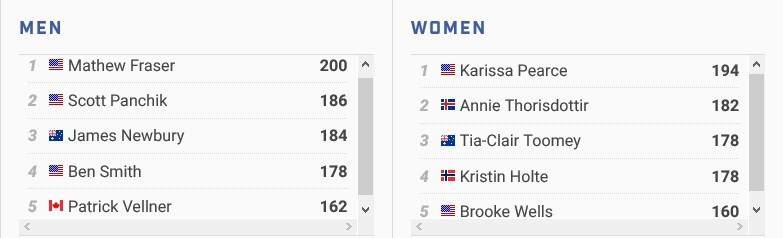 CrossFit Games 2019 0 итоги первого дня