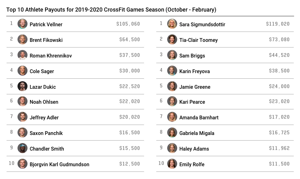 C начала сезона CrossFit Games 2019-2020 разыгран 1 000 000 долларов